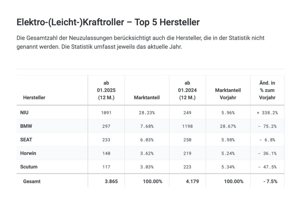 Top 10 der E-Rollerhersteller 2025 in Deutschland