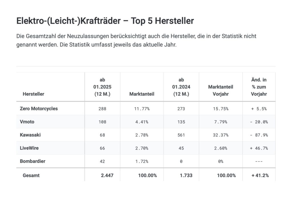 Top 10 der E-Motorradhersteller 2025 in Deutschland