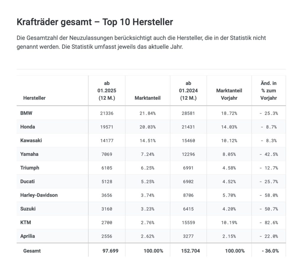 Top 10 der Kraftradhersteller 2025 in Deutschland