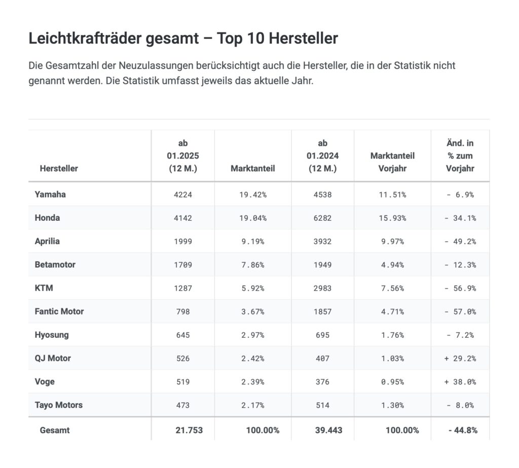 Top 10 der Leichtkraftradhersteller 2025 in Deutschland