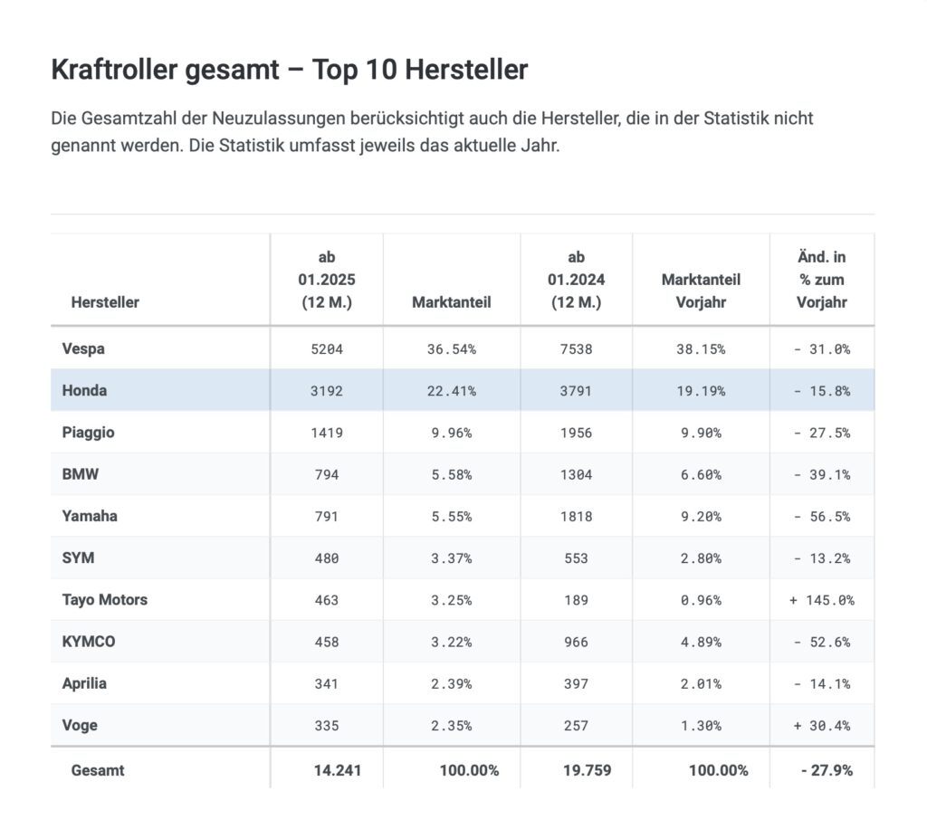 Top10 der Kraftrollerhersteller 2025 in Deutschland