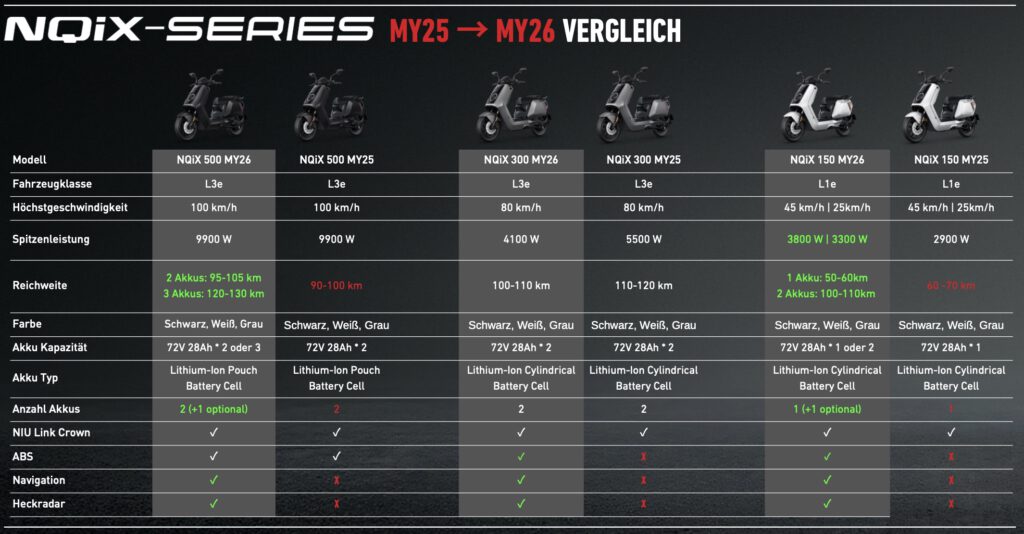 NIU NQIX 2025 2025 Unterschied