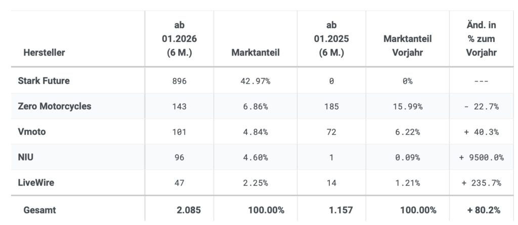 IVM-Tabelle: Top 5 E-Motorrad-Hersteller