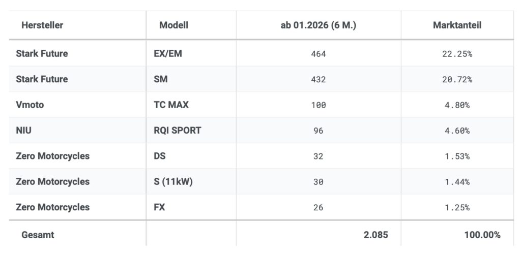 IVM-Tabelle: Top 7 (Leicht-)Krafträder mit alternativen Antrieben