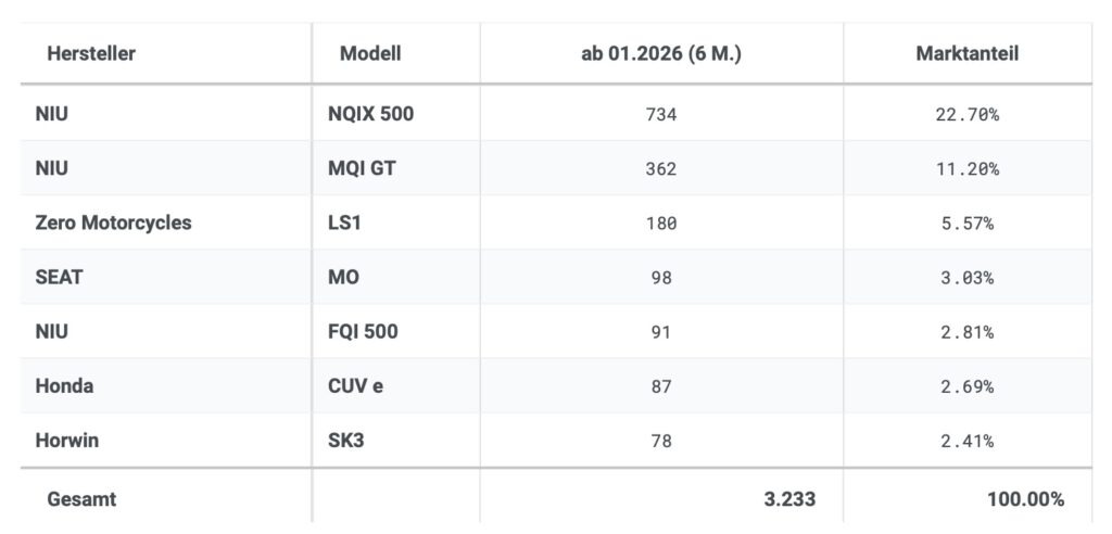 IVM-Tabelle: Top 7 (Leicht-)Kraftroller mit alternativen Antrieben