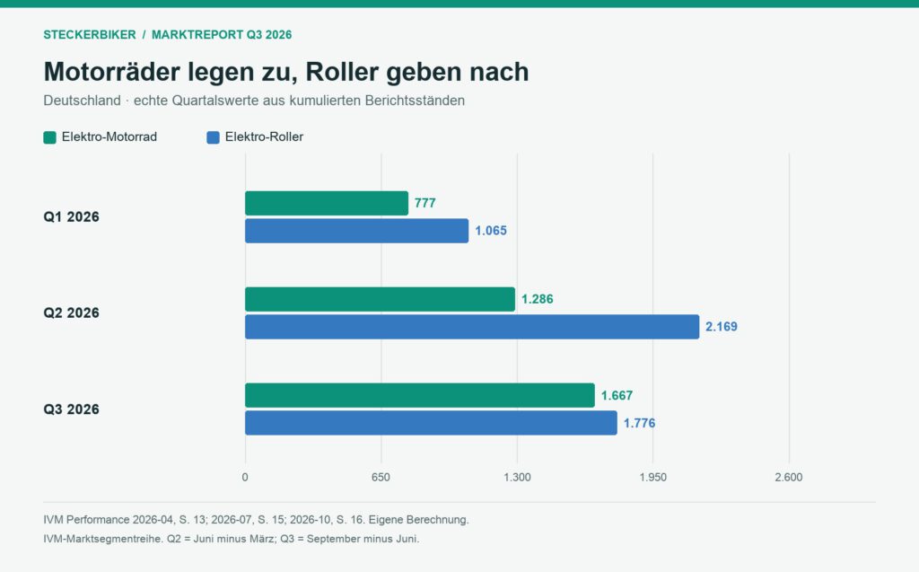 Quartalszulassungen Elektrozweiräder Deutschland
