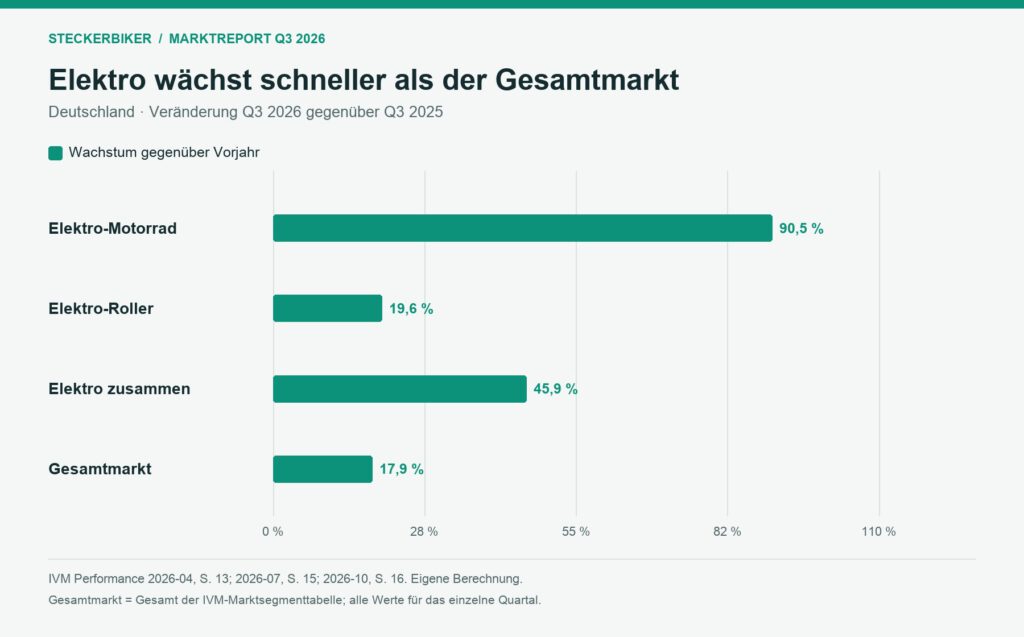 Elektrozweiräder vs. Gesamtmarkt