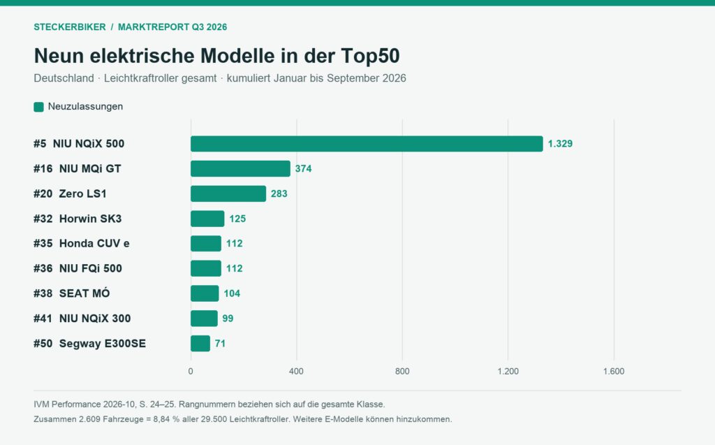 Top50 Elektroroller